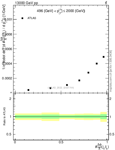 Plot of topej.dphi in 13000 GeV pp collisions