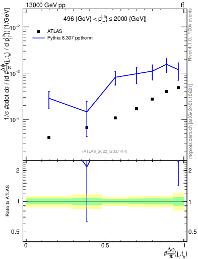 Plot of topej.dphi in 13000 GeV pp collisions