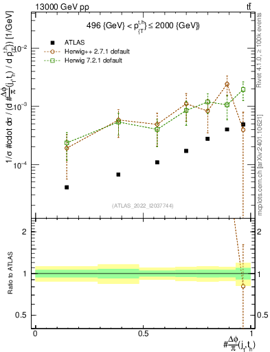 Plot of topej.dphi in 13000 GeV pp collisions