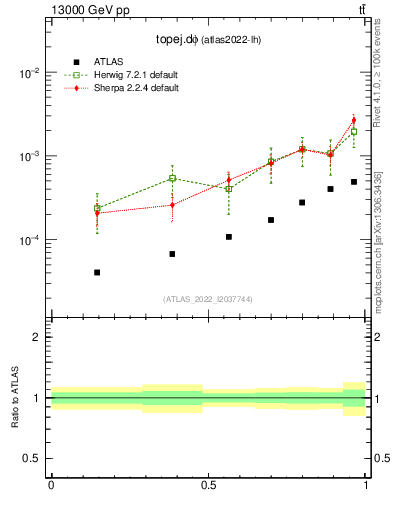 Plot of topej.dphi in 13000 GeV pp collisions
