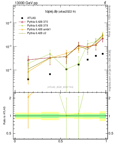 Plot of topej.dphi in 13000 GeV pp collisions