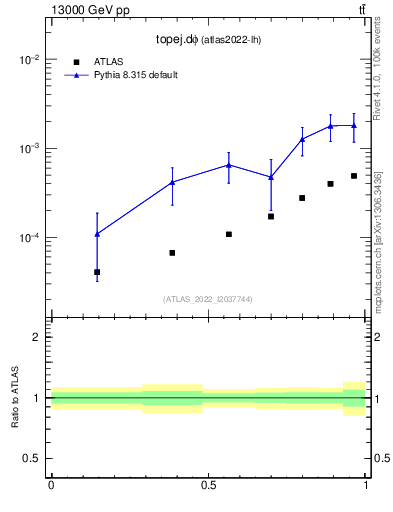 Plot of topej.dphi in 13000 GeV pp collisions