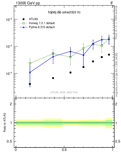 Plot of topej.dphi in 13000 GeV pp collisions