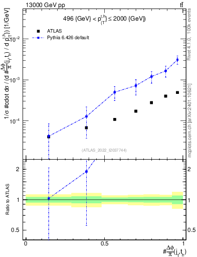 Plot of topej.dphi in 13000 GeV pp collisions