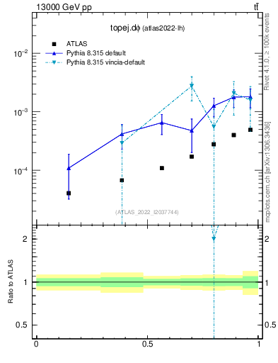 Plot of topej.dphi in 13000 GeV pp collisions