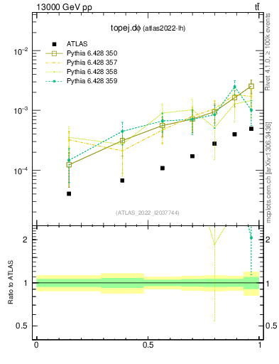Plot of topej.dphi in 13000 GeV pp collisions