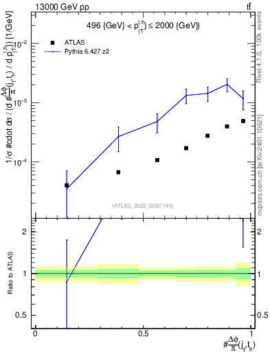 Plot of topej.dphi in 13000 GeV pp collisions