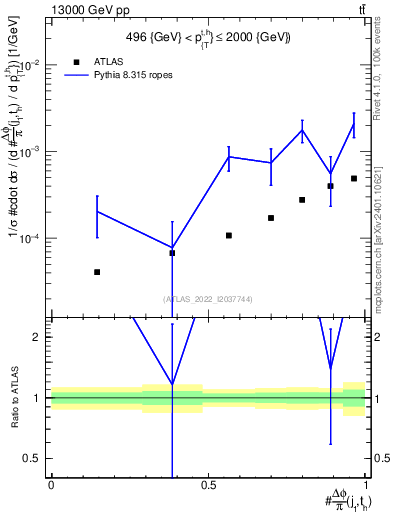 Plot of topej.dphi in 13000 GeV pp collisions