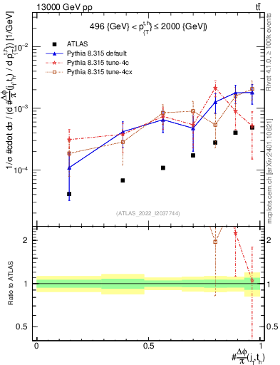 Plot of topej.dphi in 13000 GeV pp collisions