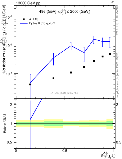 Plot of topej.dphi in 13000 GeV pp collisions