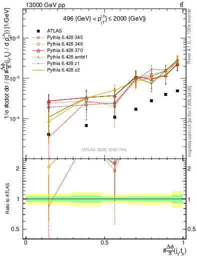Plot of topej.dphi in 13000 GeV pp collisions