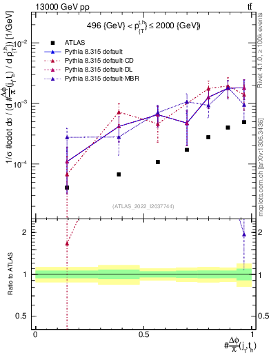 Plot of topej.dphi in 13000 GeV pp collisions