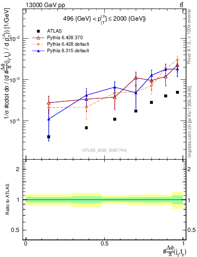 Plot of topej.dphi in 13000 GeV pp collisions
