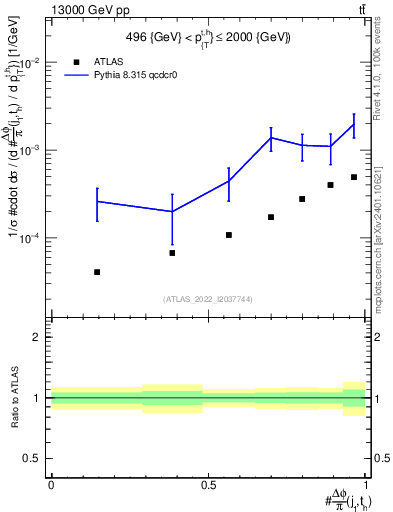 Plot of topej.dphi in 13000 GeV pp collisions