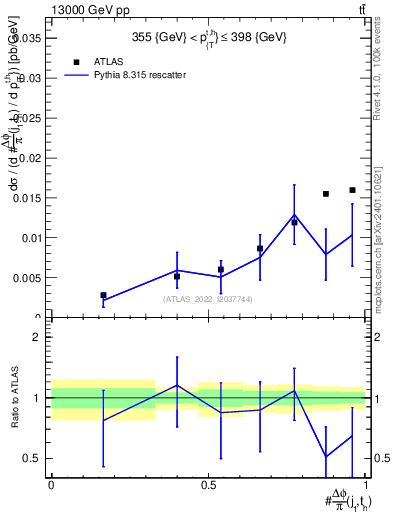 Plot of topej.dphi in 13000 GeV pp collisions