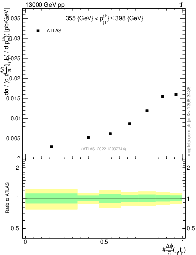 Plot of topej.dphi in 13000 GeV pp collisions