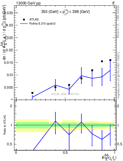 Plot of topej.dphi in 13000 GeV pp collisions