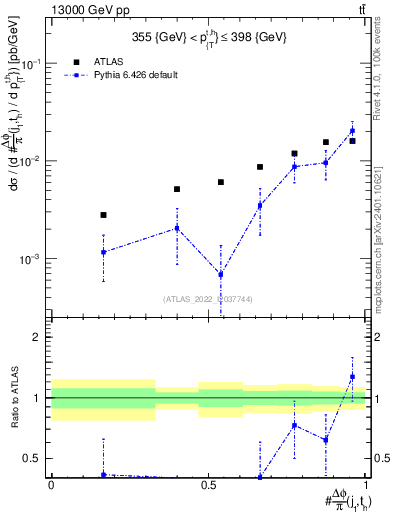 Plot of topej.dphi in 13000 GeV pp collisions