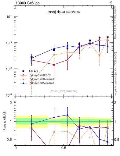 Plot of topej.dphi in 13000 GeV pp collisions