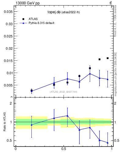 Plot of topej.dphi in 13000 GeV pp collisions