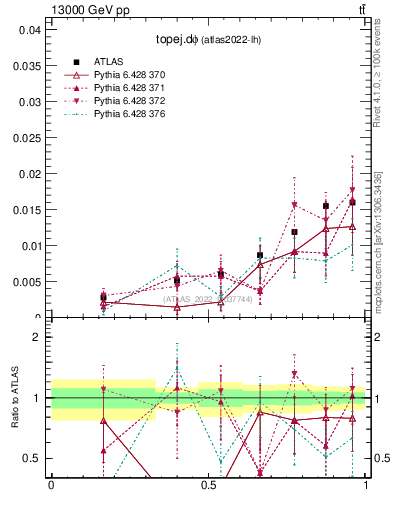 Plot of topej.dphi in 13000 GeV pp collisions