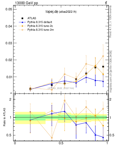 Plot of topej.dphi in 13000 GeV pp collisions