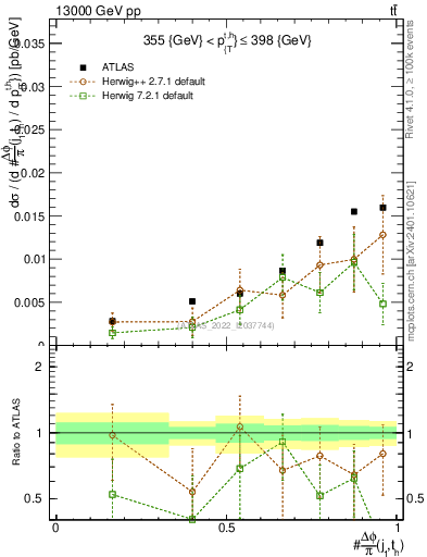 Plot of topej.dphi in 13000 GeV pp collisions