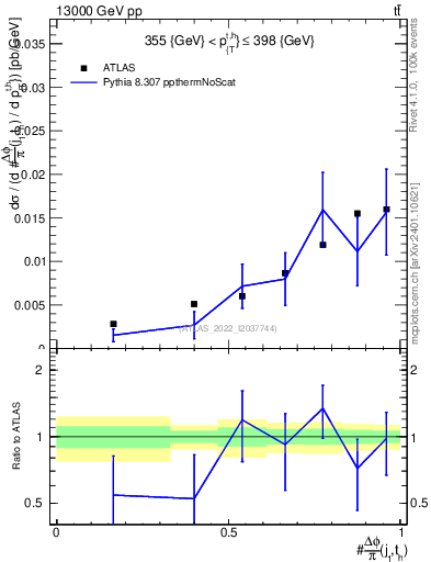 Plot of topej.dphi in 13000 GeV pp collisions