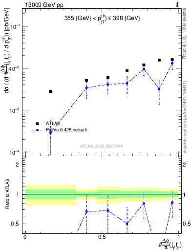 Plot of topej.dphi in 13000 GeV pp collisions