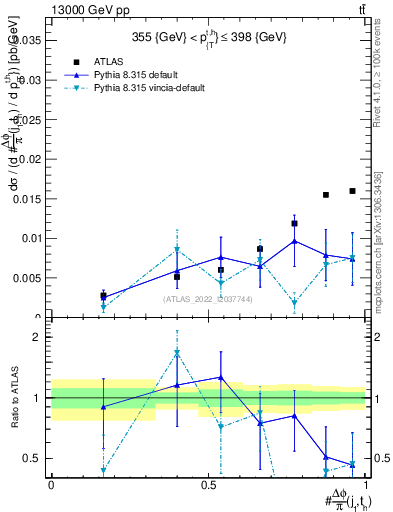 Plot of topej.dphi in 13000 GeV pp collisions