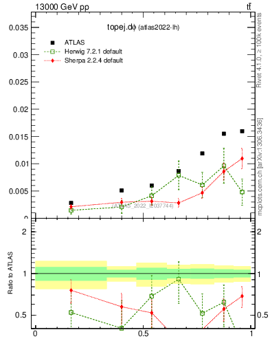 Plot of topej.dphi in 13000 GeV pp collisions