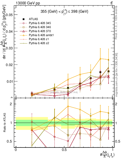 Plot of topej.dphi in 13000 GeV pp collisions