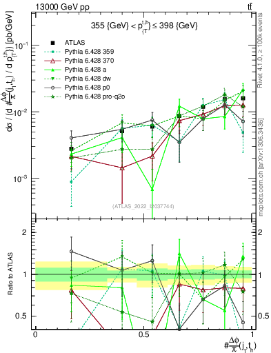 Plot of topej.dphi in 13000 GeV pp collisions