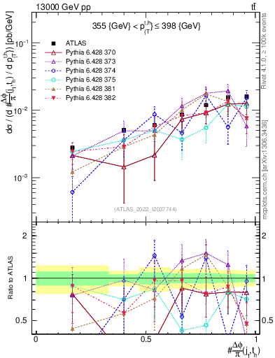 Plot of topej.dphi in 13000 GeV pp collisions