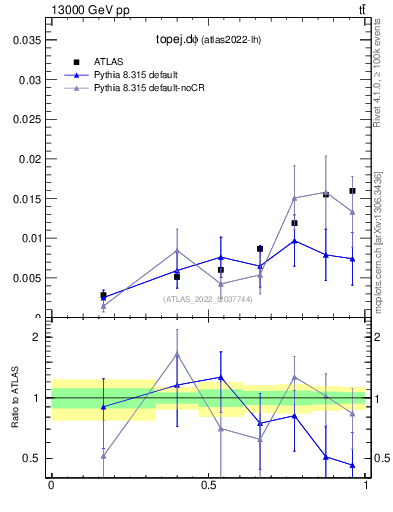 Plot of topej.dphi in 13000 GeV pp collisions