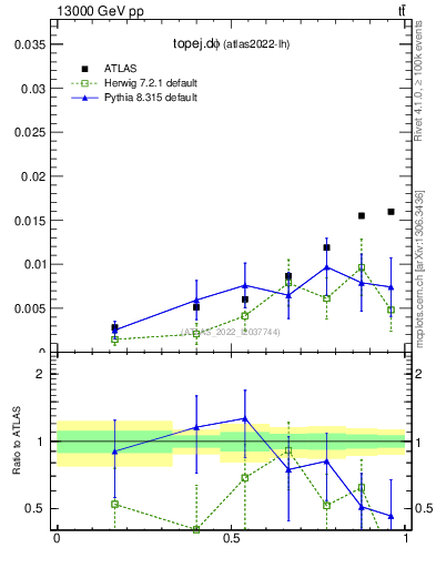 Plot of topej.dphi in 13000 GeV pp collisions