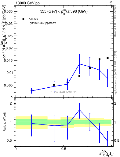 Plot of topej.dphi in 13000 GeV pp collisions