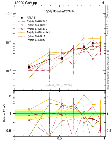 Plot of topej.dphi in 13000 GeV pp collisions