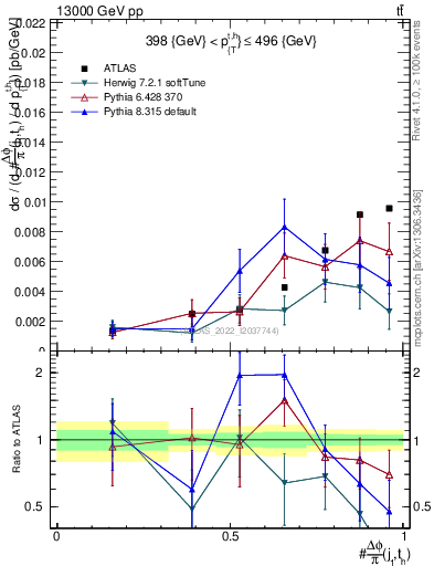 Plot of topej.dphi in 13000 GeV pp collisions