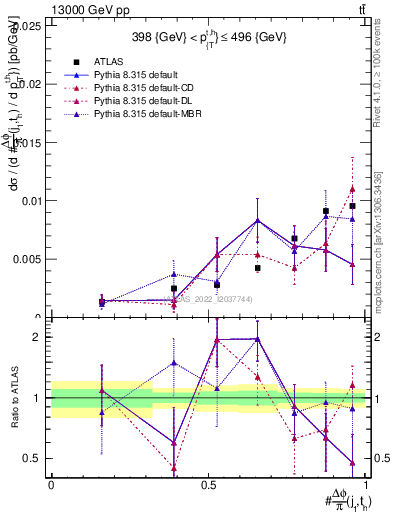 Plot of topej.dphi in 13000 GeV pp collisions