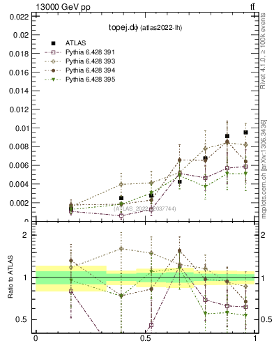 Plot of topej.dphi in 13000 GeV pp collisions