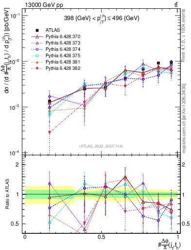 Plot of topej.dphi in 13000 GeV pp collisions