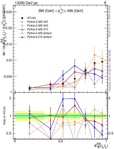 Plot of topej.dphi in 13000 GeV pp collisions