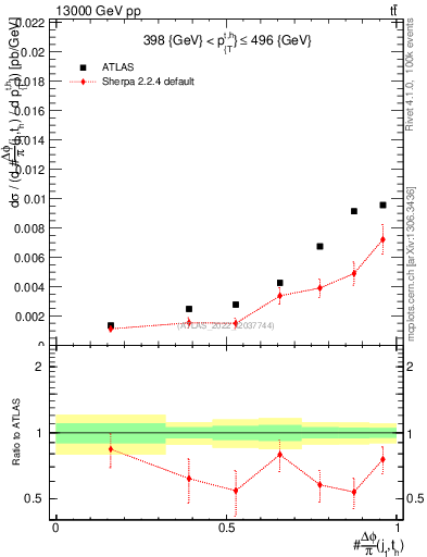 Plot of topej.dphi in 13000 GeV pp collisions