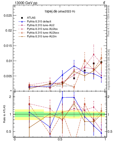 Plot of topej.dphi in 13000 GeV pp collisions