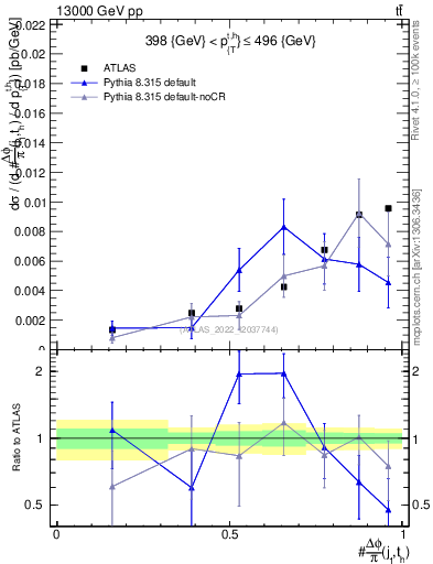 Plot of topej.dphi in 13000 GeV pp collisions
