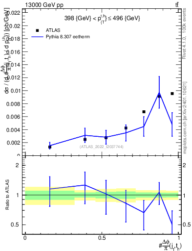 Plot of topej.dphi in 13000 GeV pp collisions