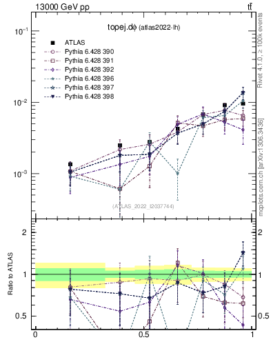 Plot of topej.dphi in 13000 GeV pp collisions