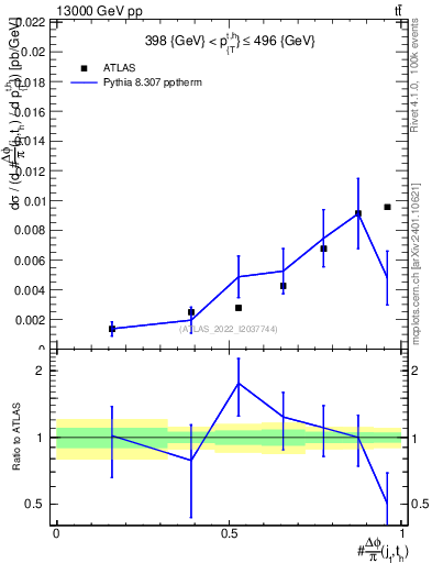 Plot of topej.dphi in 13000 GeV pp collisions