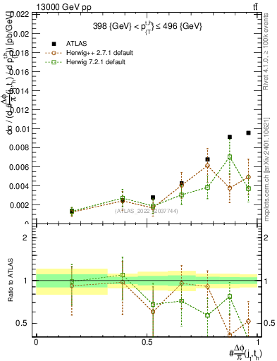 Plot of topej.dphi in 13000 GeV pp collisions